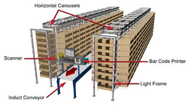 Horizontal Carousels in a Consolidation Application
